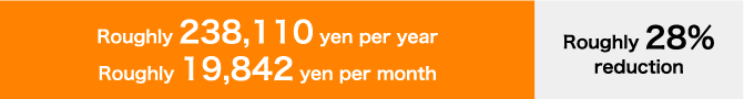 Roughly 238,110 yen per year | Roughly 19,842 yen per month | Roughly 28% reduction