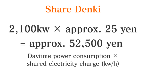 Share Denki | 2,100kw × approx. 25 yen = approx. 52,500 yen | Daytime power consumption x shared electricity charge (kw/h)