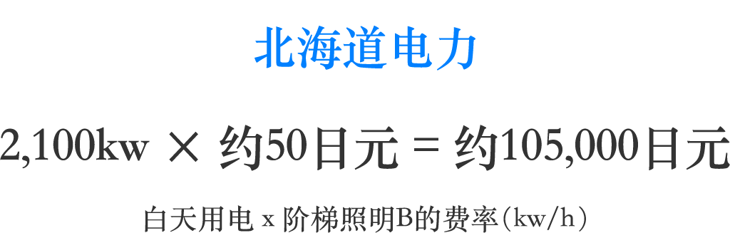 北海道电力　2,100kw × 约50日元 = 约105,000日元　白天用电 x 阶梯照明B的费率（kw/h）