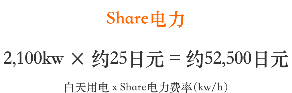Share电力　2,100kw × 约25日元 = 约52,500日元　白天用电 x Share电力费率（kw/h）