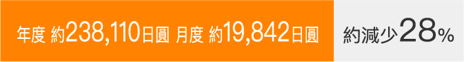 年度 約238,110日圓 / 月度 約19,842日圓 / 約減少28%