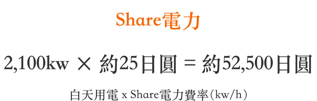 Share電力　2,100kw × 約25日圓 = 約52,500日圓　白天用電 x Share電力費率（kw/h）