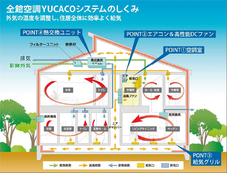全館空調のメリットと効果を最大化するためのポイント - RIDハウスの家づくりと、取り扱うYUCACOシステムの特徴