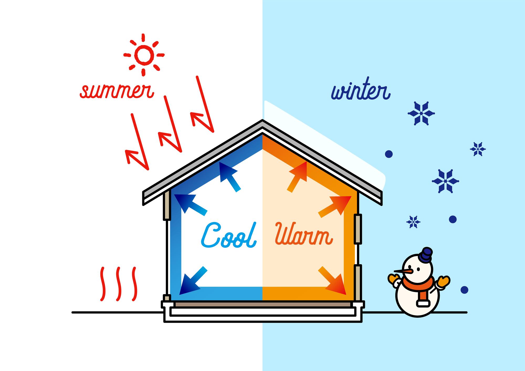 夏は涼しく、冬は暖かいを実現する「高気密・高断熱」のこだわり